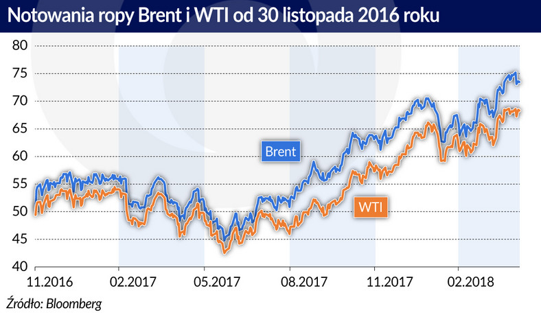 Notowania cen ropy (graf. Obserwator Finansowy)