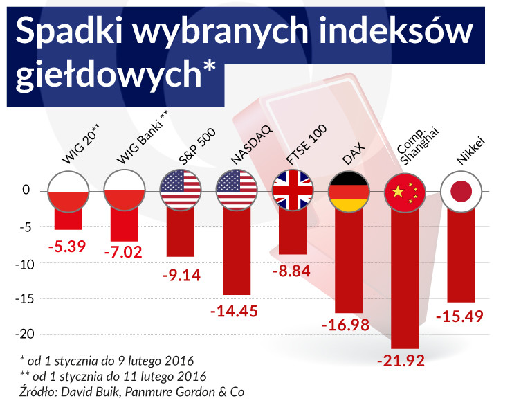 Spadki wybranych indeksów giełdowych