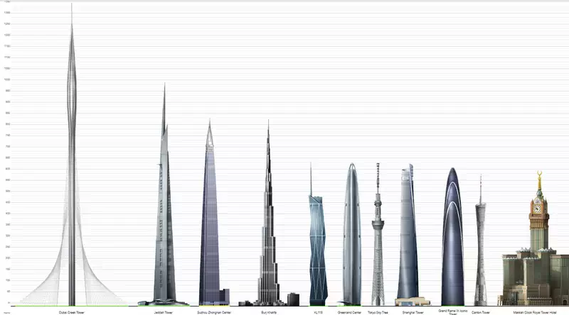 Najwyższe wieżowce z uwzględnieniem Dubai Creek Harbour