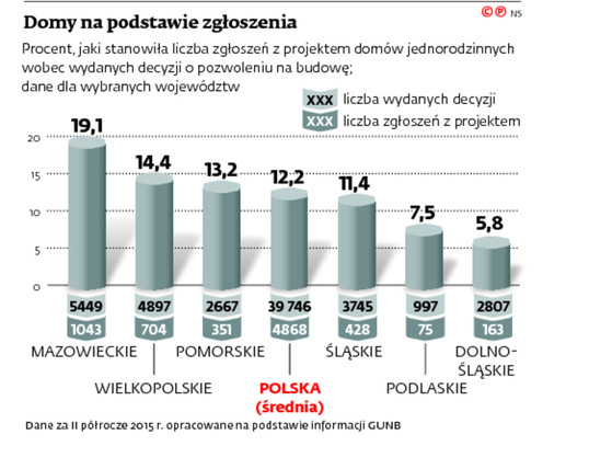 Domy na podstawie zgłoszenia