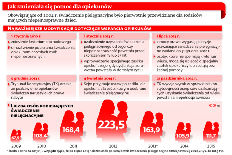 Jak zmieniała się pomoc dla opiekunów