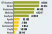 Prognozowana trwałość w kilometrach