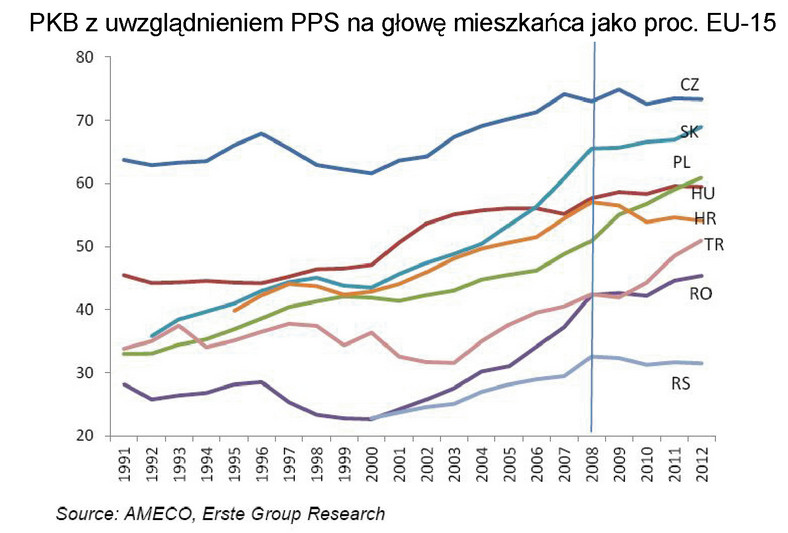 PKB z uwzglądnieniem PPS na głowę mieszkańca jako proc. EU-15