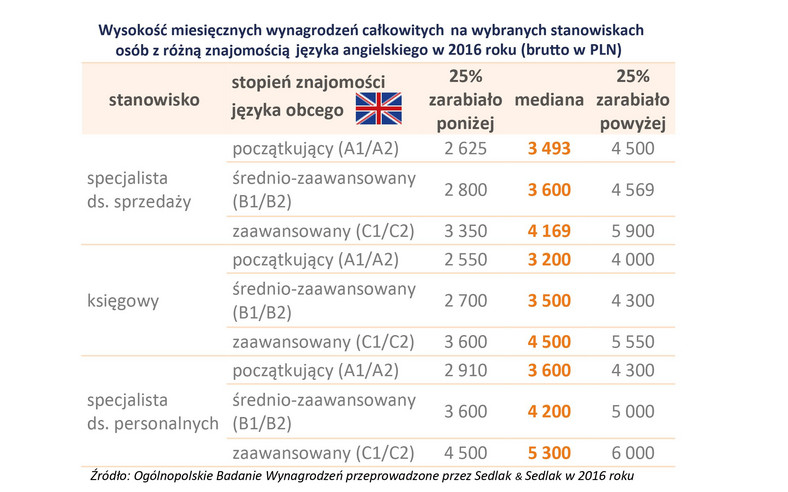 Znajomość języka angielskiego na różnych stanowiskach a wynagrodzenie