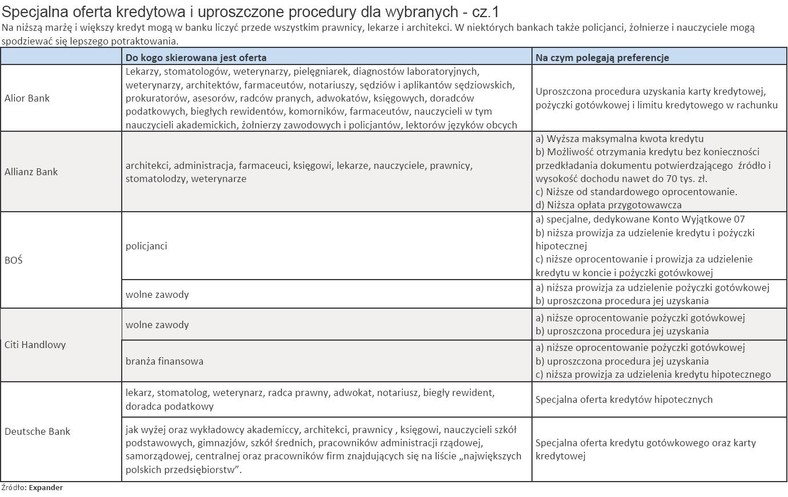 Specjalna oferta kredytowa i uproszczone procedury dla wybranych - cz.1