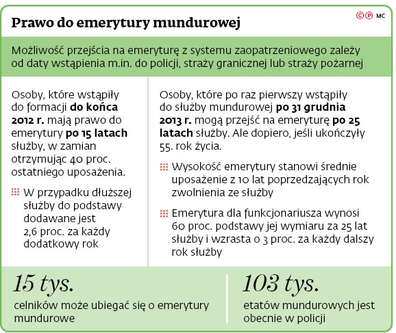 Prawo do emerytury mundurowej