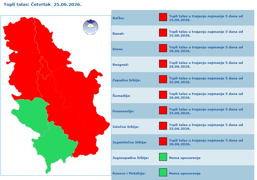 Crveno upozorenje na toplotni talas u Srbiji