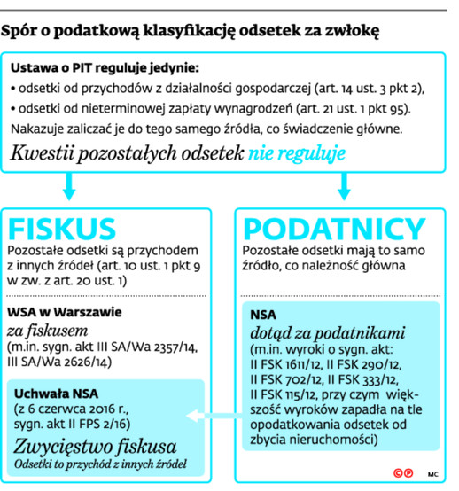 Spór o podatkową klasyfikację odsetek za zwłokę