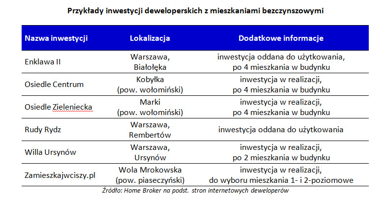 Przykłady inwestycji deweloperskich z mieszkaniami bezczynszowymi