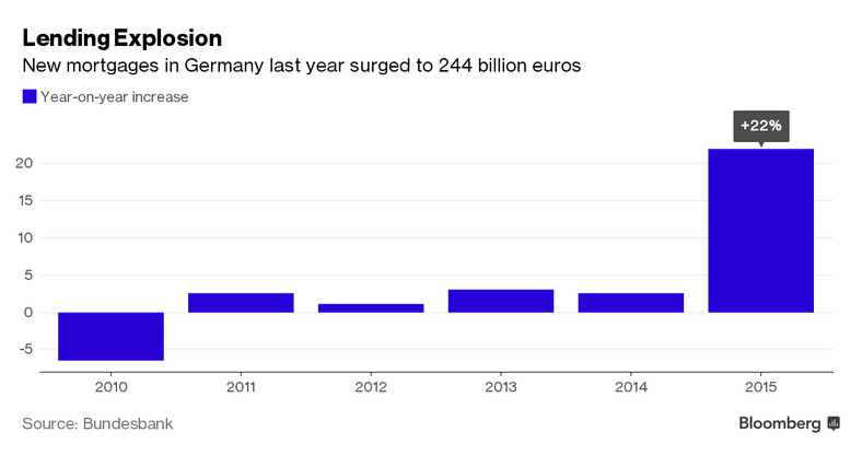 Gwałtowny wzrost wartości nowych kredytó hipotecznych w Niemczech w 2015 roku