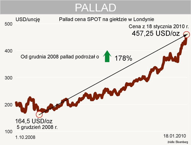 Pallad - cena spot na giełdzie w Londynie