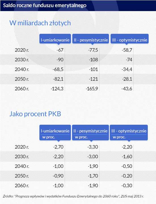 Saldo roczne funduszu emerytalnego