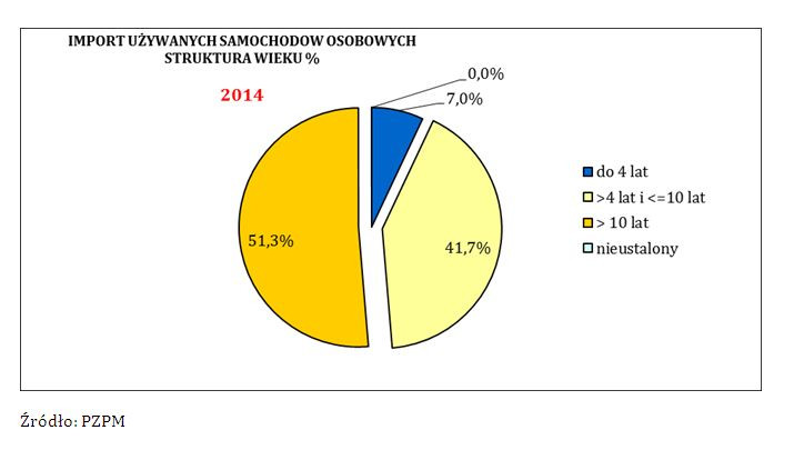 Import używanych samochodów