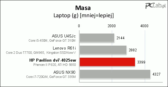 HP Pavilion dv7-4025ew waży 3399 g