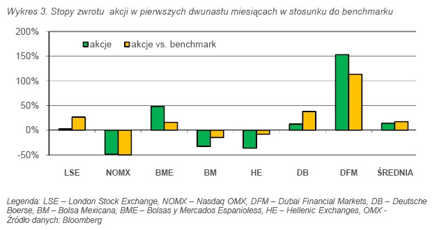 Wykres 3. Stopy zwrotu akcji w pierwszych dwunastu miesiącach w stosunku do benchmarku. Źródło: DM BZ WBK.