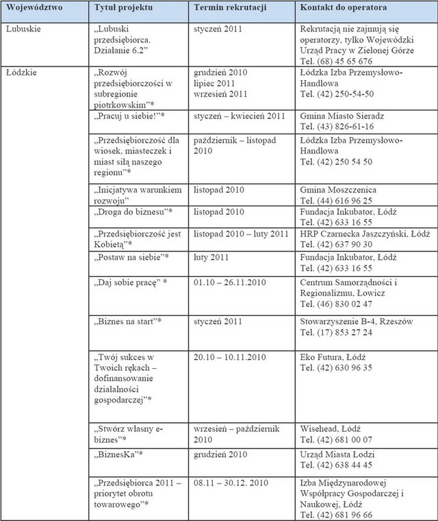 Gdzie jeszcze można starać się o 40 tys. zł dotacji na rozpoczęcie działalności gospodarczej (zestawienie Tax Care, październik 2010) - cz.2