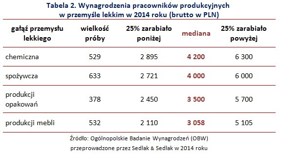 Wynagrodzenia pracowników produkcyjnych  w przemyśle lekkim w 2014 roku (brutto w PLN)
