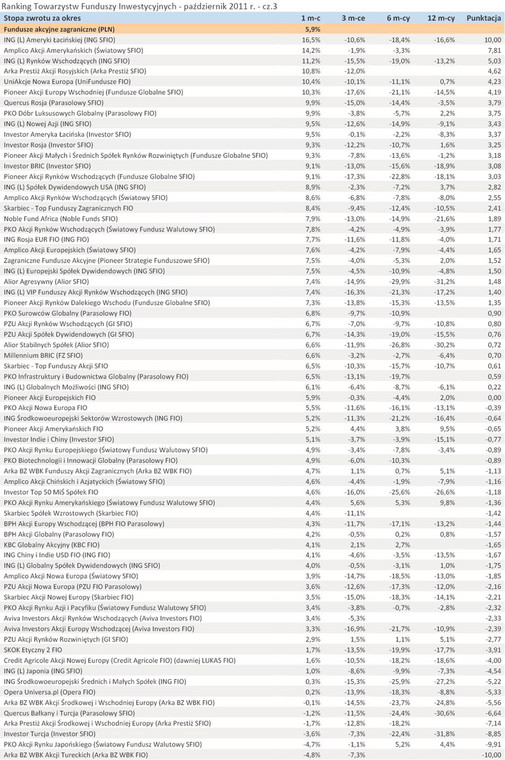 Ranking Towarzystw Funduszy Inwestycyjnych - październik 2011 r. - cz.3