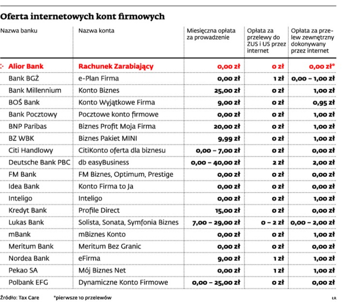 Oferta internetowych kont firmowych