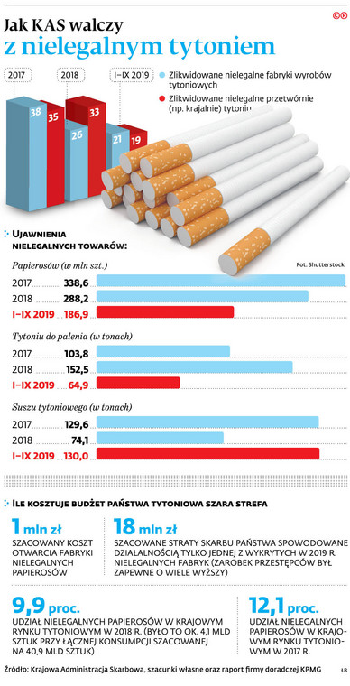 Jak KAS walczy z nielegalnym tytoniem