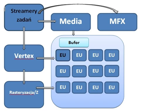 Schemat działanie układy graficznego zaszytego w procesorach Sandy Bridge. Na grafice widzimy między innymi 12 jednostek EU. Procesory Ivy Bridge mają mieć ich dwa razy więcej.