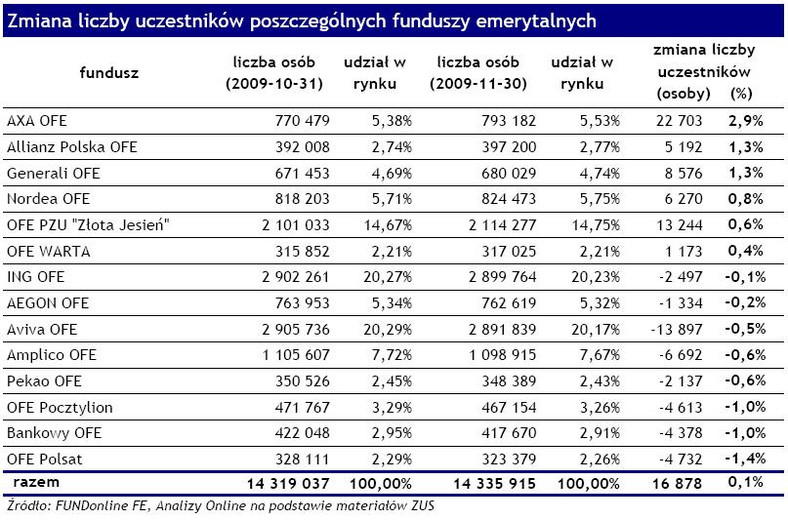 Zmiana liczby uczestników poszczególnych funduszy emerytalnych - listopad 2009