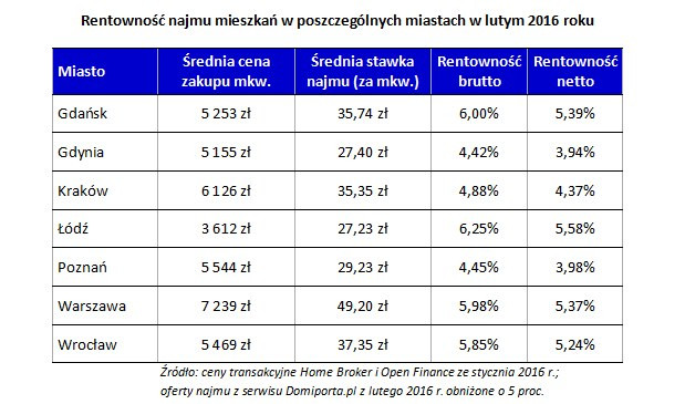 Rentowność najmu mieszkań w poszczególnych miastach w lutym 2016 roku