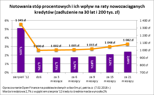 Notowania stóp procentowych i ich wpływ na raty nowozaciąganych kredytów (zadłużenie na 30 lat i 200 tys. zł)