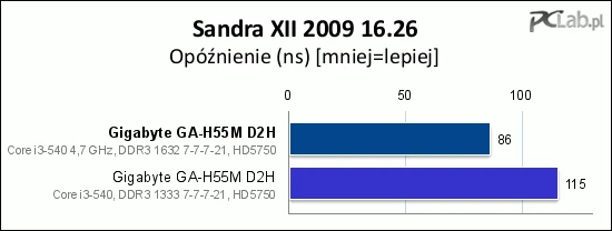 Również opóźnienia w dostępie do pamięci znacznie spadły (o 33%)