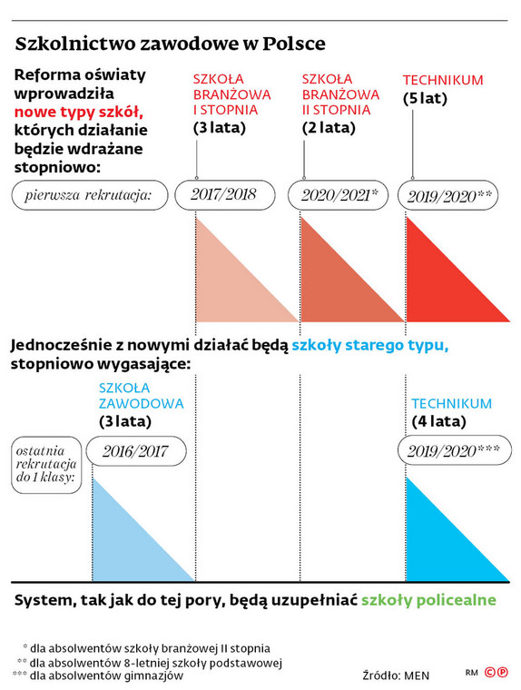 Szkolnictwo zawodowe w Polsce