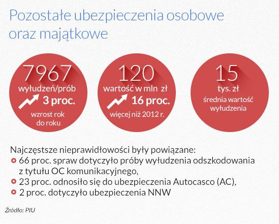 Pozostałę ubezpieczenia (infografika Dariusz Gąszczyk)