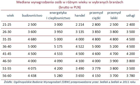 Mediana wynagrodzeń osób w różnym wieku według branż (brutto w PLN)