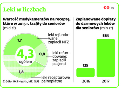 Leki w liczbach