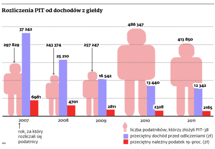 Rozliczenia w PIT a dochody z giełdy