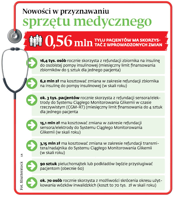 Nowości w przyznawaniu sprzętu medycznego