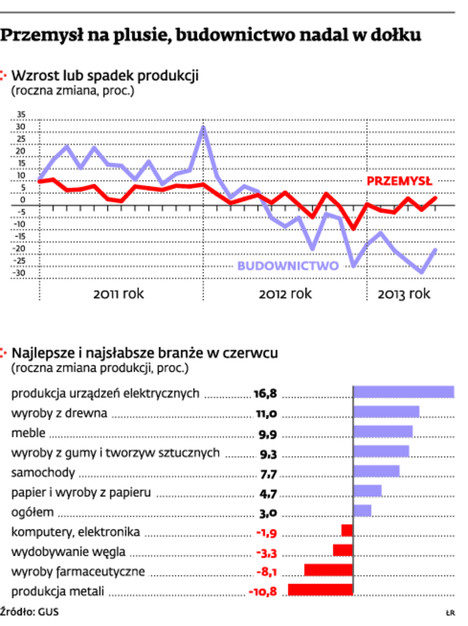 Przemysł na plusie, budownictwo nadal w dołku