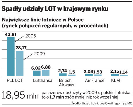 Spadły udziały LOT w krajowym rynku