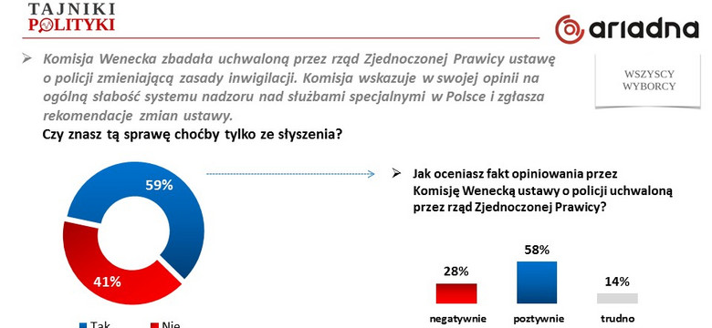 Sondaż: Polacy chcą zmian w ustawie "inwigilacyjnej" zgodnie z wytycznymi Komisji