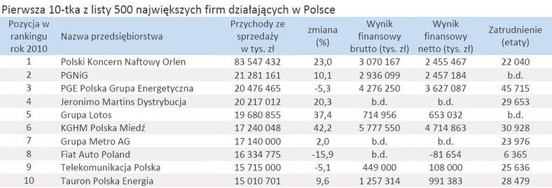 Pierwsza 10-tka z listy 500 największych firm działających w Polsce