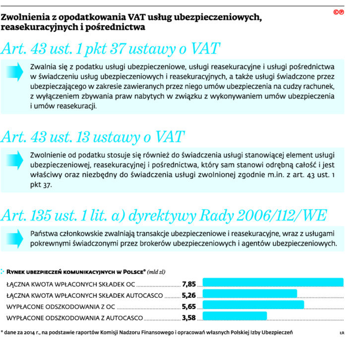 Zwolnienia z opodatkowania VAT usług ubezpieczeniowych, reasekuracyjnych i pośrednictwa