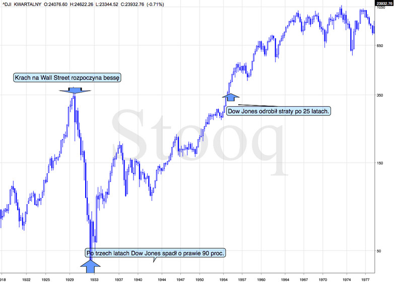 Wielka bessa na Wall Street