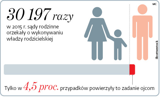 30197 razy w 2015 r. sądy rodzinne orzekały o wykonywaniu władzy rodzicielskiej
