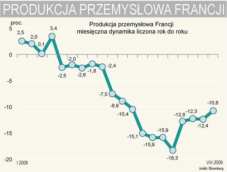 Francja - produkcja przemysłowa