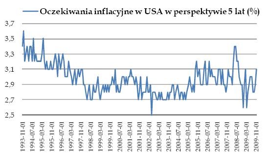 Oczekiwania inflacyjne w USA w perspektywie 5 lat