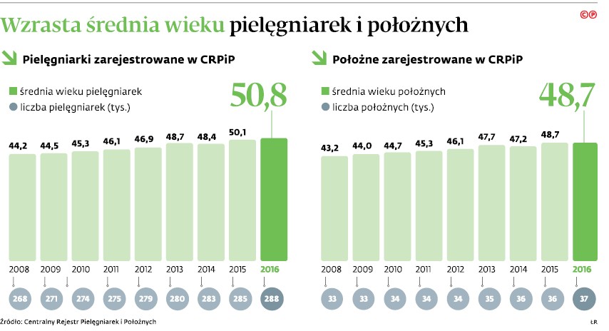 Wzrasta średnia wieku pielęgniarek i położnych