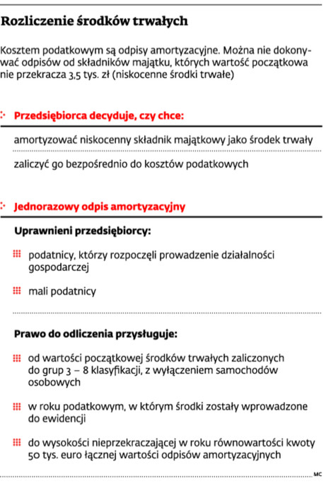 Rozliczenie środków trwałych