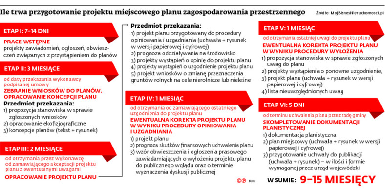 Ile trwa przygotowanie projektu miejscowego planu zagospodarowania przestrzennego