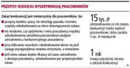 Przepisy kodeksu dyskryminują
    pracowników