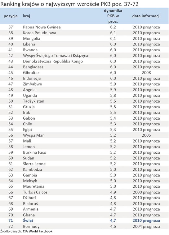 Ranking krajów o najwyższym wzroście PKB poz. 37-72