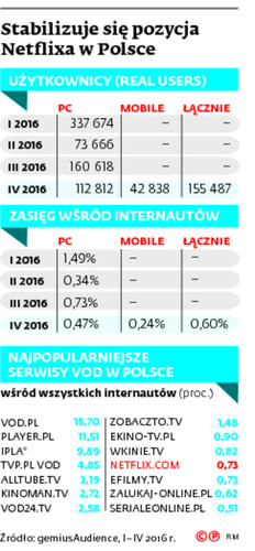 Stabilizuje się pozycja Netflixa w Polsce